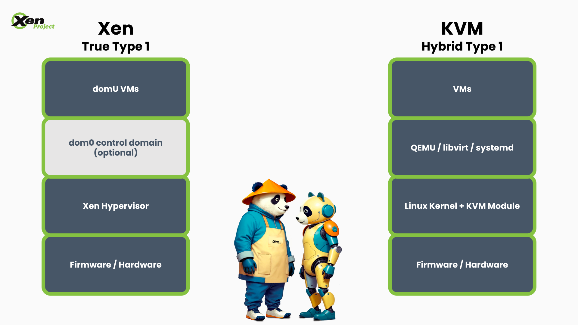 High-level diagram comparing Xen’s Type 1 hypervisor architecture with KVM’s Linux-based virtualization stack.