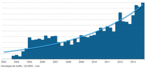 Besides growth in website visits, we have also seen a marked increase in developer list conversations in 2013.