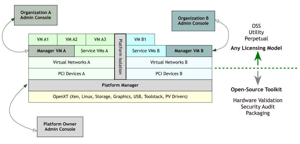 The picture below shows a typical OpenXT software stack, including Xen, Linux and other components.