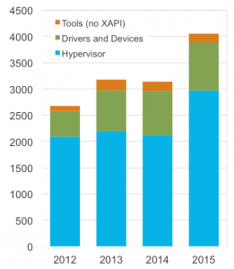 Evolution of Hypervisor Git Commits within the project. Note that in in the same time period, the number of individuals and organisations contributing to the project has nearly doubled.