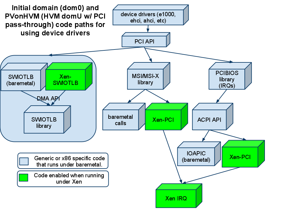 Architecture of how device drivers plumb through when running in Dom0 or PVonHVM mode.