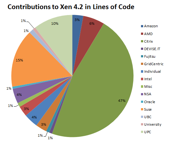 Xen 4.2 Contribution Stats