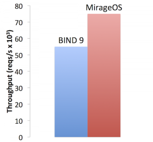 Bind 9 vs. Mirage OS throughput comparison